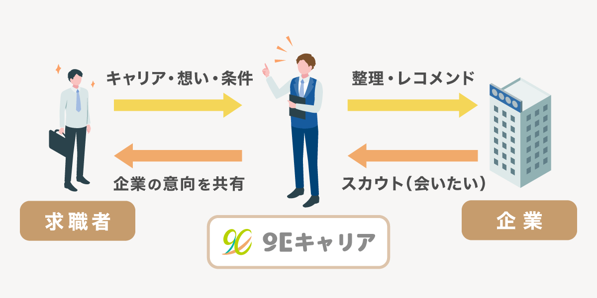 スカウト型転職支援